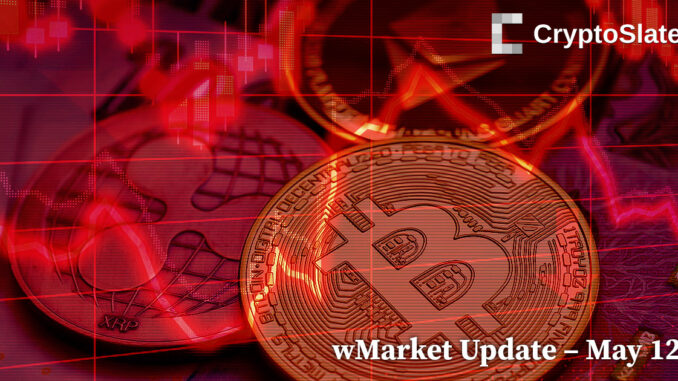 CryptoSlate wMarket Update: Bitcoin dumps below $27,000 amid marketwide rout