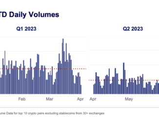 Crypto BTC Trading Volumes Drop in Q2 to Yearly Lows