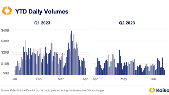 Crypto BTC Trading Volumes Drop in Q2 to Yearly Lows