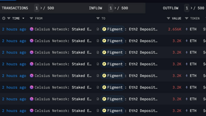 Crypto Lender Celsius Network’ $800M ETH Staking Shake-Up Stretches Ethereum Blockchain's Validator Queue to 44 Days