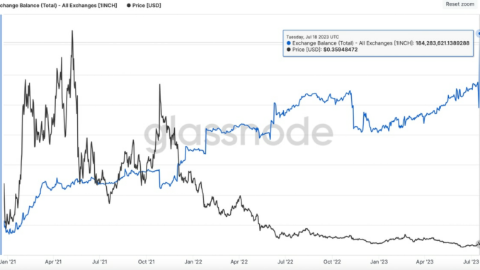 1Inch Token Balance on Centralized Exchanges Surges to 184M 1INCH