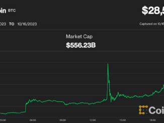 Bitcoin Hovers Above $28K After ETF Reports Prove False