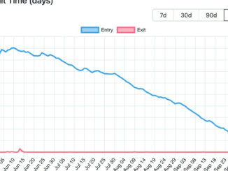 Ethereum (ETH) Almost Clears Validator Queue for First Time Since Shapella Upgrade