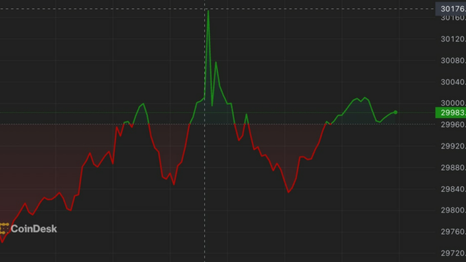 First Mover Americas: SEC Drops Charges Against Ripple Leaders; Bitcoin and XRP Gain