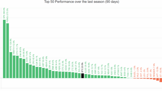 Top 50 Altcoins' Performance Against Bitcoin.