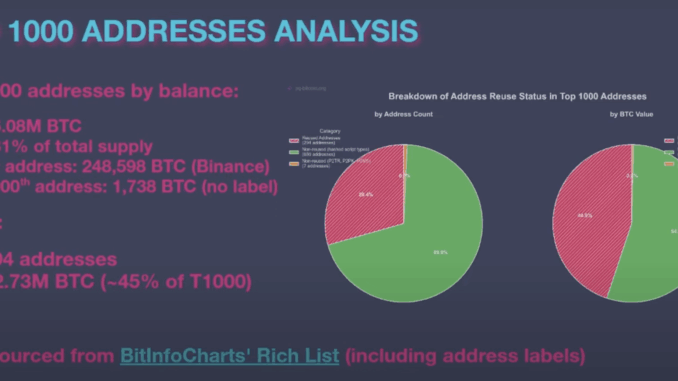 Reused Addresses Among Top 1000 Bitcoin Addresses