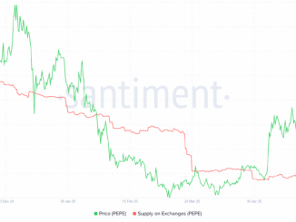 PEPE supply on exchanges. Source: Santiment.