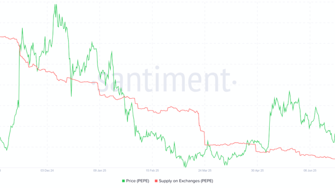 PEPE supply on exchanges. Source: Santiment.