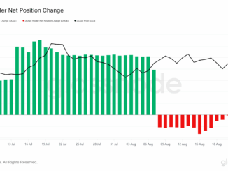 Dogecoin HODLer Net Position Change