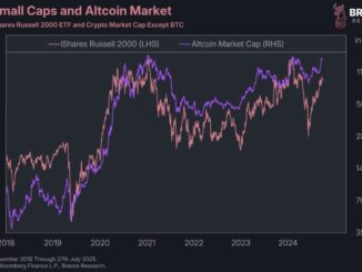 iShares Russell 2000 vs. Altcoin Market Cap. Source: Bravos Research
