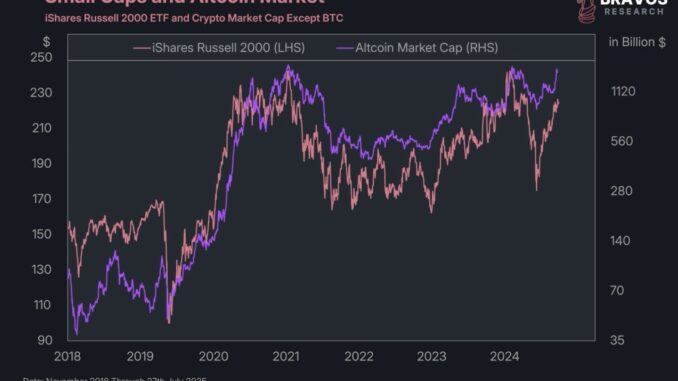 iShares Russell 2000 vs. Altcoin Market Cap. Source: Bravos Research