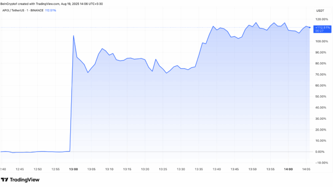 API3 Price Performance Post Upbit Listing