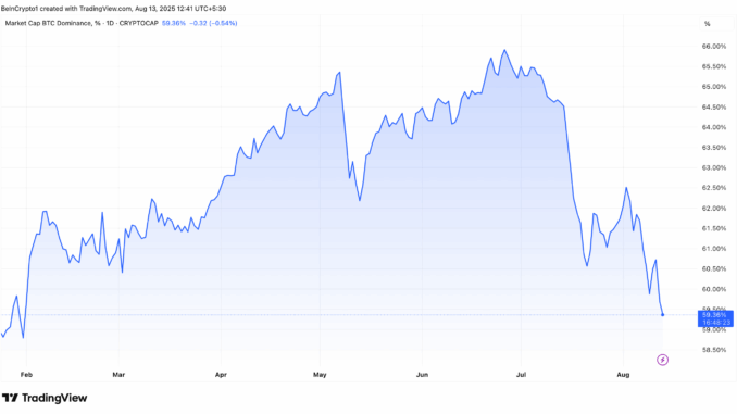 Bitcoin dominance (BTC.D) Performance