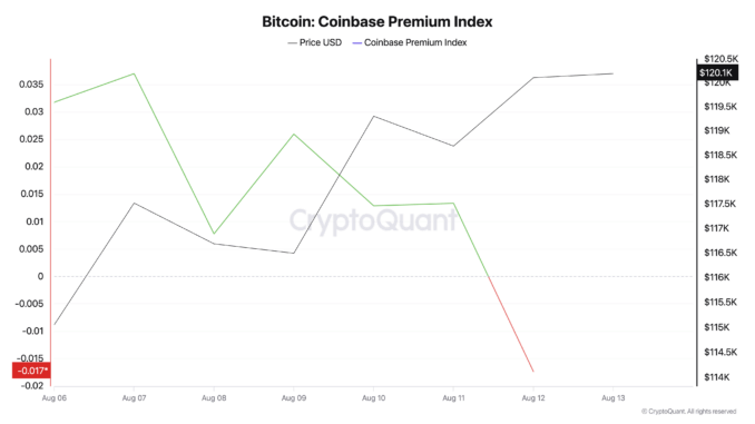 Bitcoin: Coinbase Premium Index. 