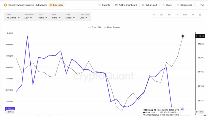 Bitcoin price and Miner Reserves: 