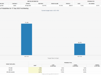 Interest Rate Cut Probabilities
