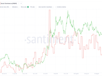 HBAR Price Leans Bullish Despite 3% Dip, Yet A Key Level Could Flip the Trend