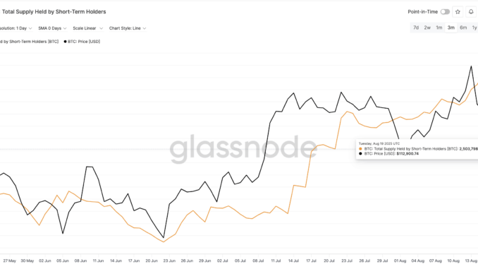 Bitcoin price and short-term holder supply