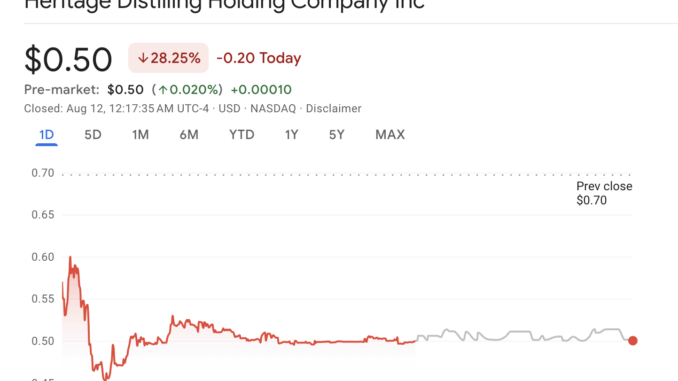 Heritage Stock Performance