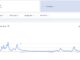 Search Trends For "altcoins" Over The Past 90 Days. Source: Google Trends