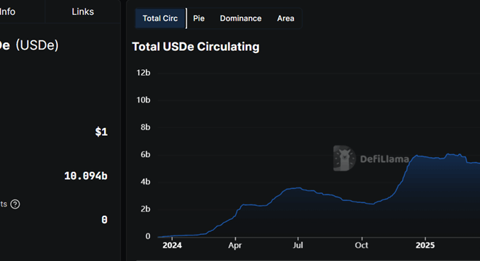 Ethena’s USDe Stablecoin Market Cap and Supply