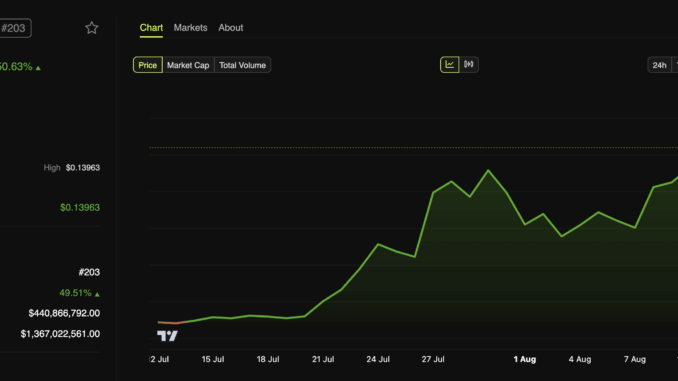 ZORA Price Performance