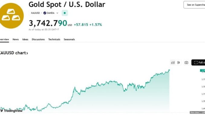 Spot gold climbs above $3,740/oz