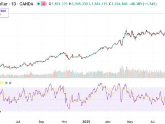 Gold set to surpass $4,000 per ounce amid booming retail demand