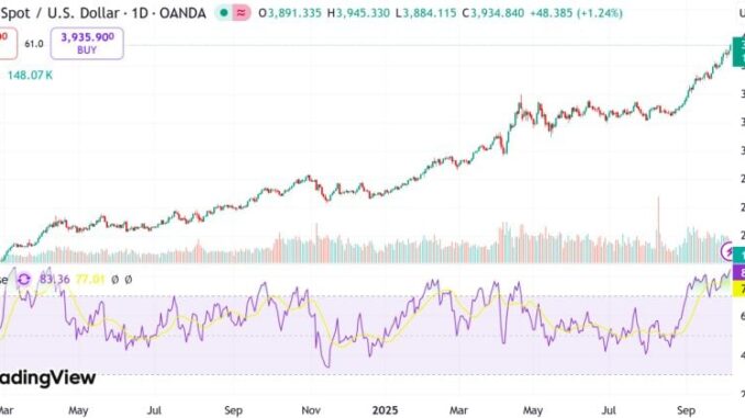 Gold set to surpass $4,000 per ounce amid booming retail demand