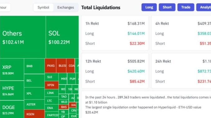 Over $1B liquidated from cryptocurrency market in past 24 hours as Bitcoin crashes below $105,000