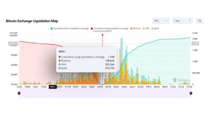 Bitcoin liquidation risk spikes with nearly $2B in longs at stake if price falls to $80K