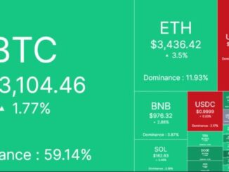 Crypto market surges by $156 billion in 7 hours