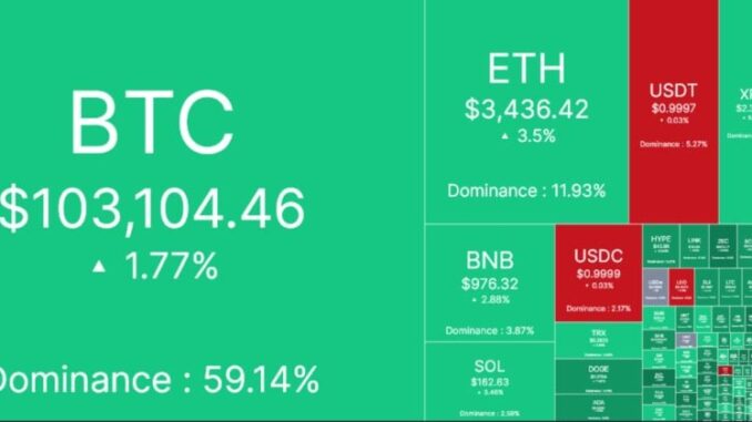 Crypto market surges by $156 billion in 7 hours