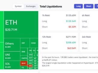 Over $120M crypto longs liquidated in the past hour as Bitcoin dips below $103K