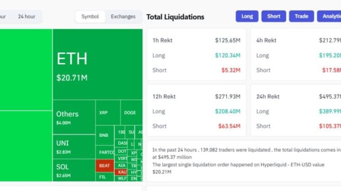 Over $120M crypto longs liquidated in the past hour as Bitcoin dips below $103K