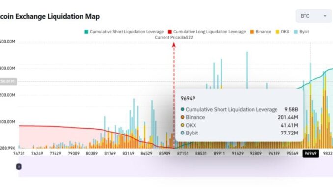 Bitcoin's rise to $96.9K could trigger $9.6B short position liquidation