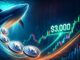 Ethereum Whale Redistribution Continues: Moves 5,000 ETH As Price Reclaims $3K Level