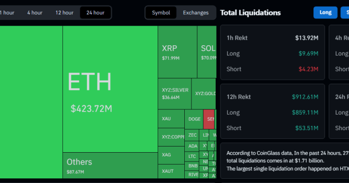 Bitcoin’s Slide To $82K Sets Off A $1.7 Billion Chain Reaction