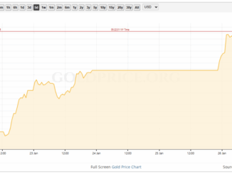Gold Hits Record $5K While Bitcoin Struggles To Keep Pace