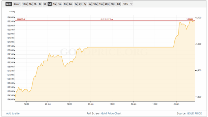 Gold Hits Record $5K While Bitcoin Struggles To Keep Pace