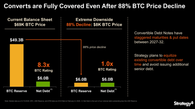 Bitcoin At $8,000? Michael Saylor Says Strategy Still Won’t Break