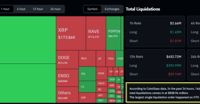 Bitcoin Wipes Out Gains, Sentiment Sinks To Historic Fear