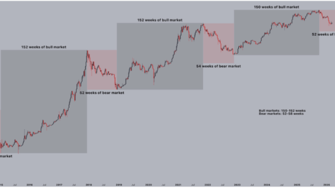 Bitcoin Crash Far From Over? Analyst Shares How Painful Bear Markets Can Get