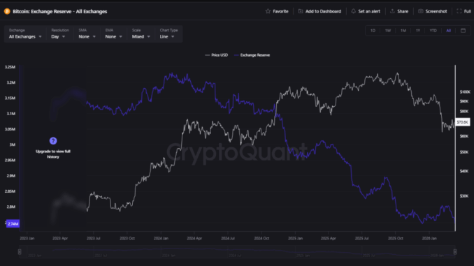 Bitcoin Stockpiles On Exchanges Hit Lowest Point Since 2019