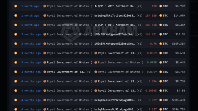 Bitcoin Worth Nearly $12 Million Moved By Bhutan In Fresh On-Chain Activity
