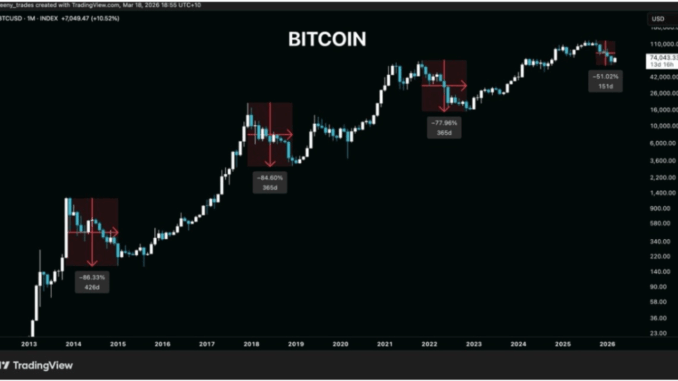 If Bitcoin History Is Anything To Go By, The Crash Is Far From Over; Analyst