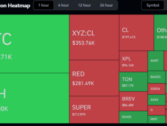 Bitcoin 45% Below Its Peak, Short Sellers Absorb $276M In Losses