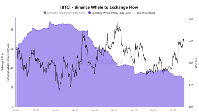 Bitcoin Supply Shock Brewing? Whales Step Back As Long-Term Holders Absorb $49 Billion