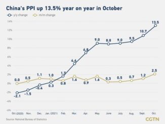 China’s April PPI rises 2.8%, CPI increases 1.2% year-on-year, ending three-year deflation streak