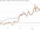 Institutional investors boost Micron Technology, Intel stocks in Q1